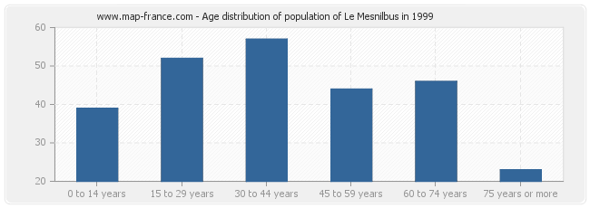 Age distribution of population of Le Mesnilbus in 1999